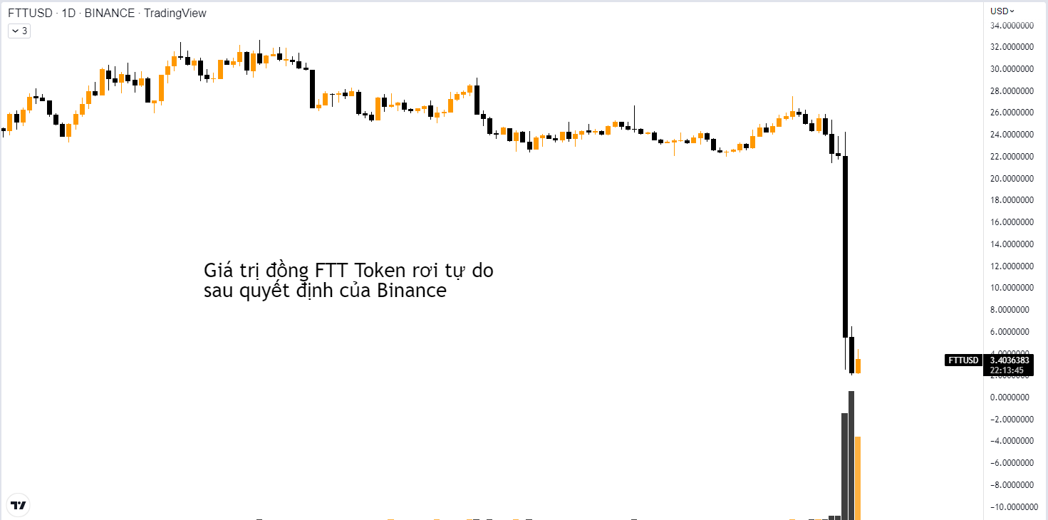 Giá FTT Token sập mạnh khi tuyên bố của Binance được đưa ra