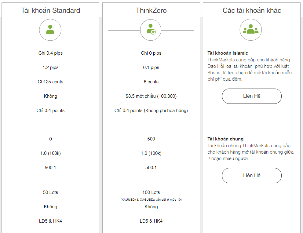 Review sác loại tài khoản ThinkMarkets 