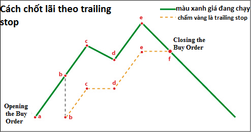 Ví dụ minh họa về cách chốt lãi theo trailing stop