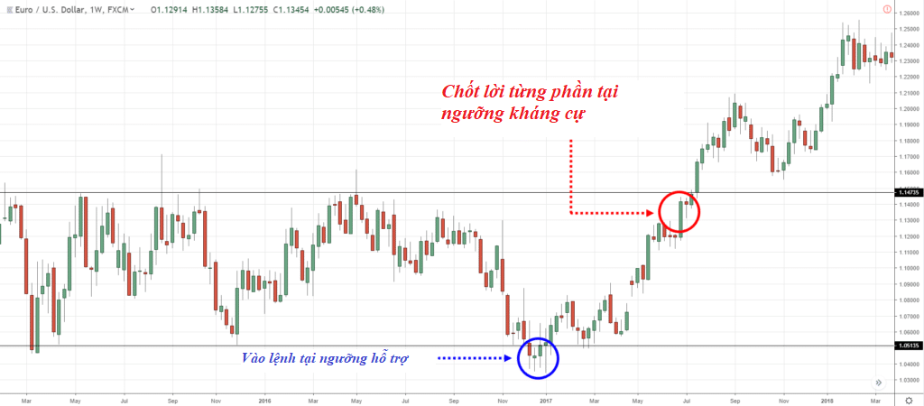 Khối lượng chốt lời ở mỗi mức Trailing Stop 