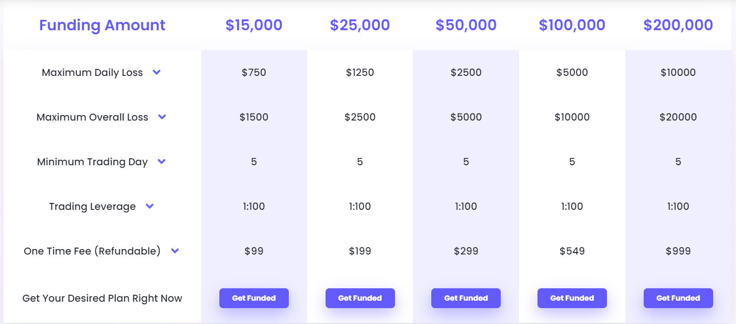 Sản phẩm quỹ Funded Next chi tiết