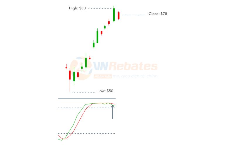 công cụ stochastic trong forex, chứng khoán