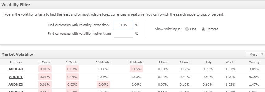 Tính năng Volatility tân tiến của Myfxbook