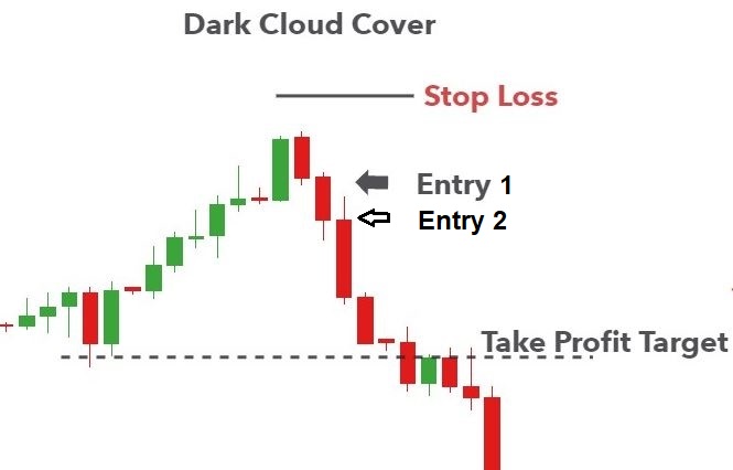 mô hình nến dark cloud cover