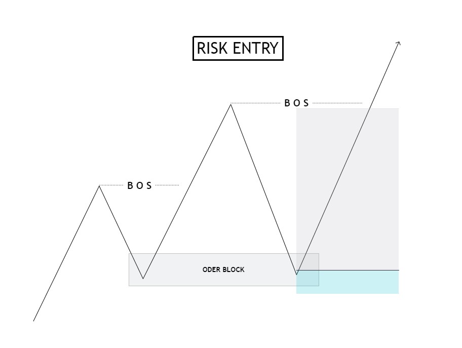 Mô hình Risk entry 