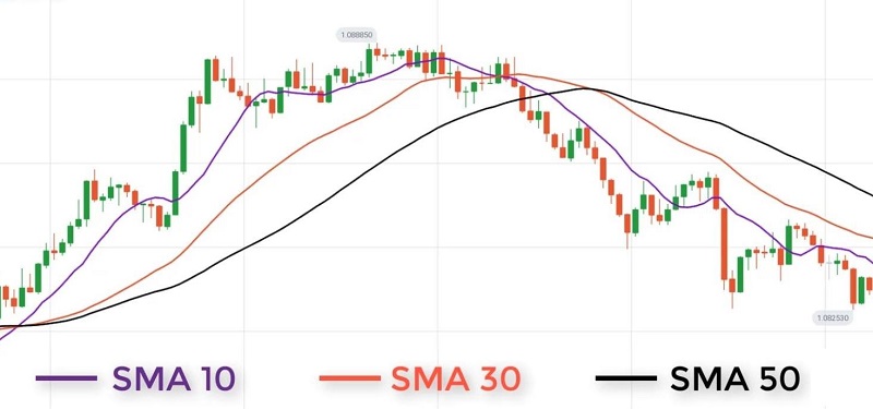 Các đường SMA phổ biến trên sàn giao dịch