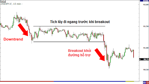 Tích lũy đi ngang trước khi Breakout 