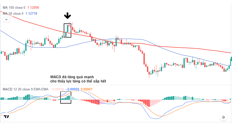 Ví dụ Chiến lược macd nâng ca