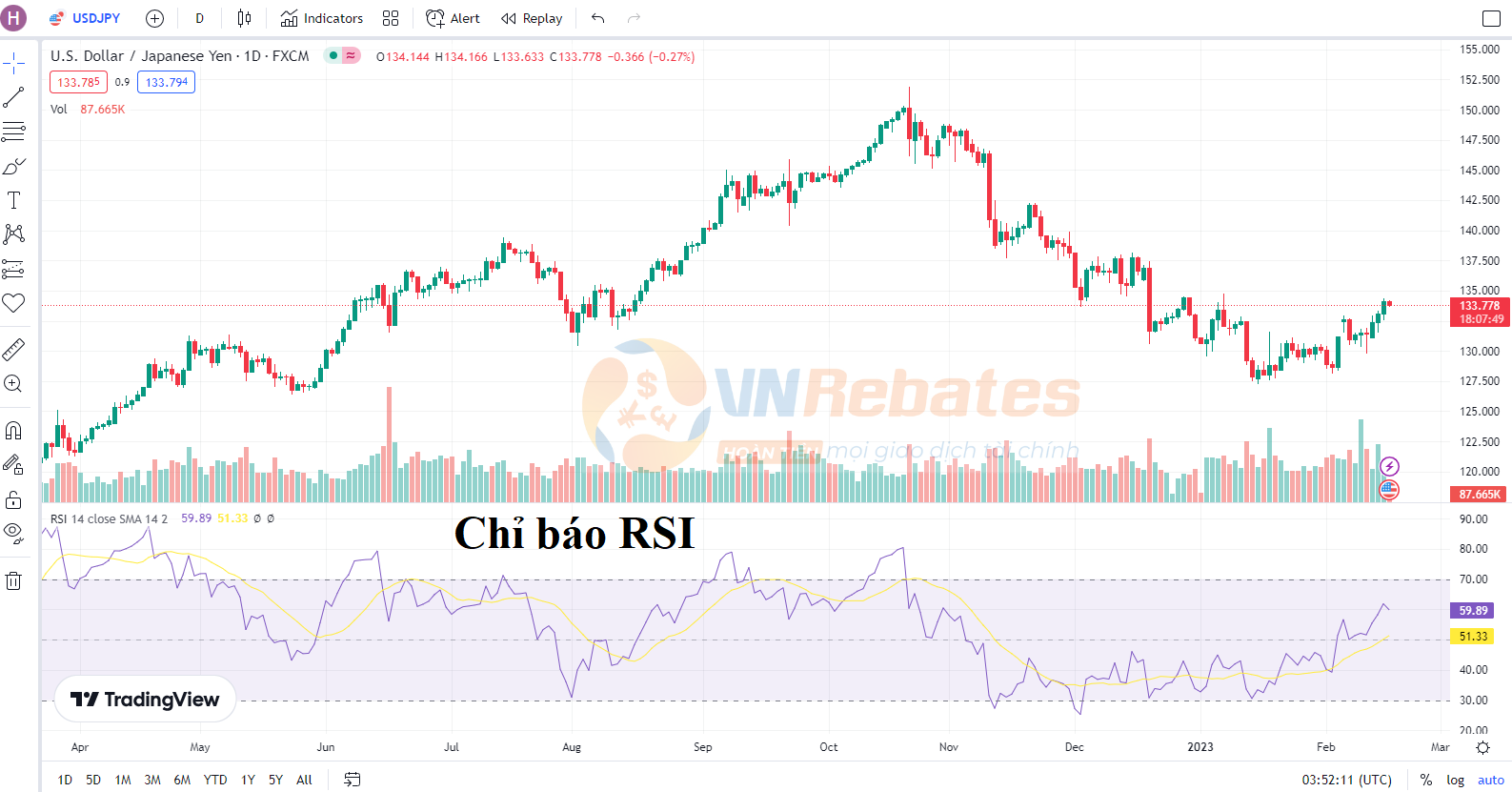 Chỉ báo RSI là một trong những chỉ báo kinh điển trên TradingView được nhiều trader sử dụng
