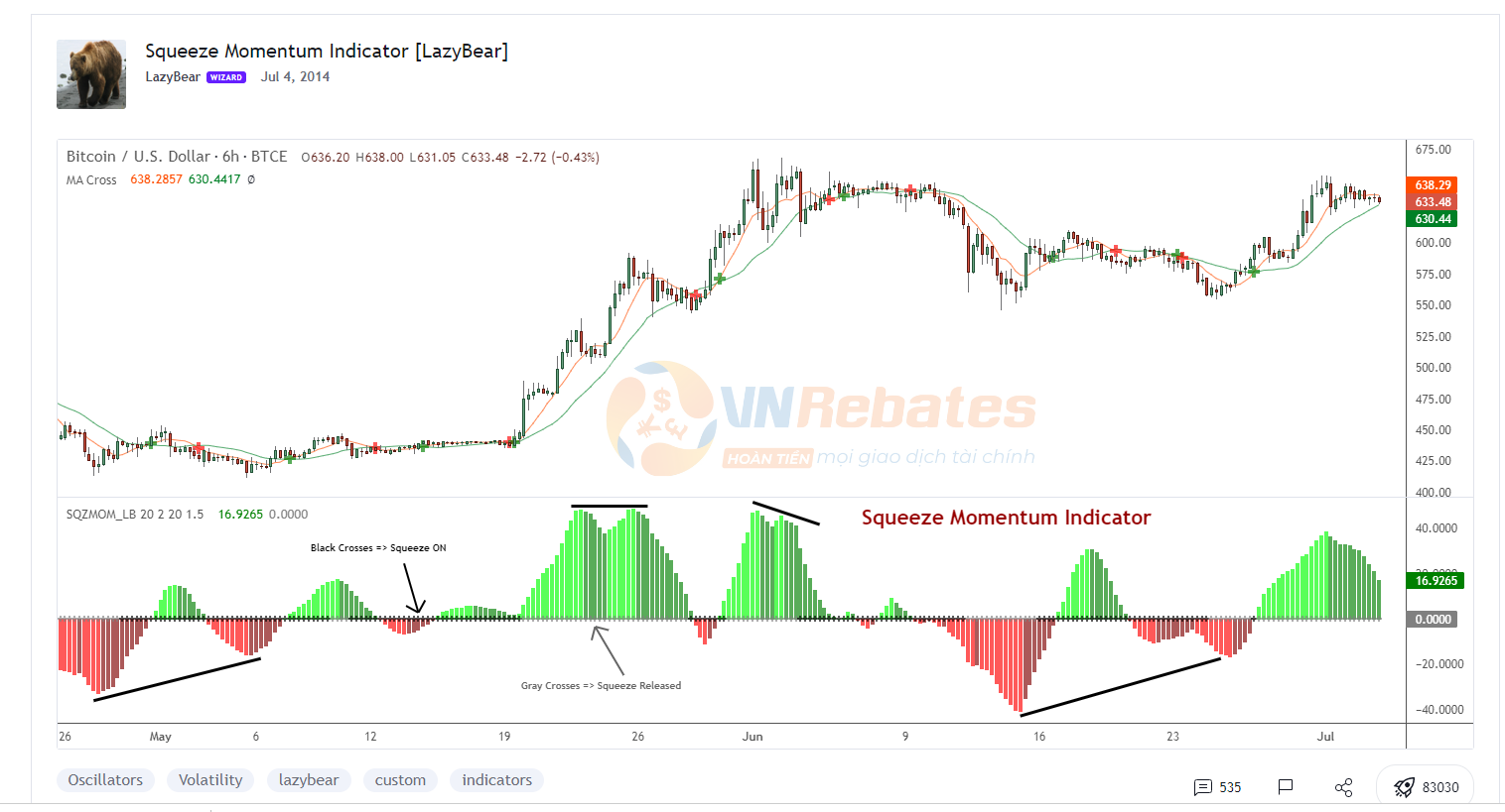 Chỉ báo Squeeze Momentum Indicator của tác giả LazyBear trên TradingView 