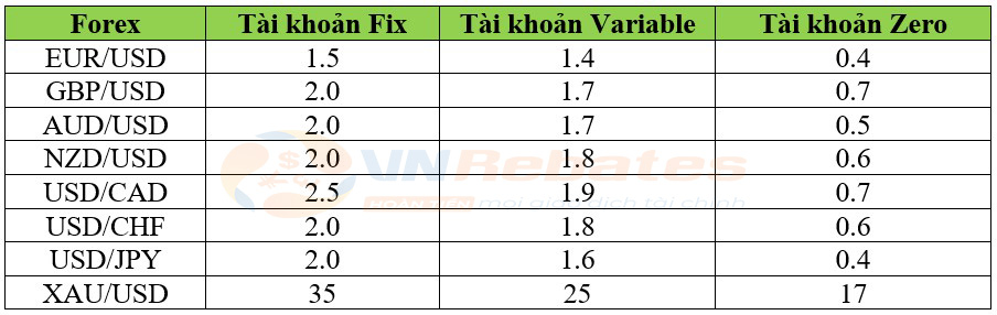 Một số cặp forex chính của 3 loại tài khoản