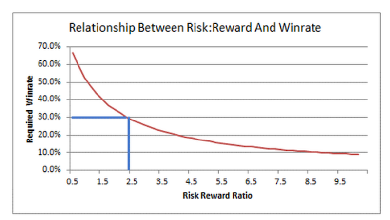 Mối quan hệ giữa tỷ lệ Winrate và Risk/Reward 
