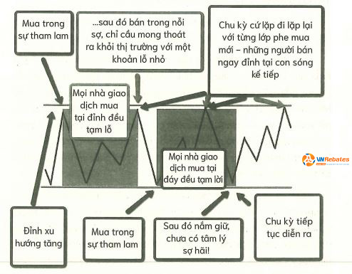 Tâm lý thị trường trong vùng hỗ trợ và ngưỡng kháng cự 