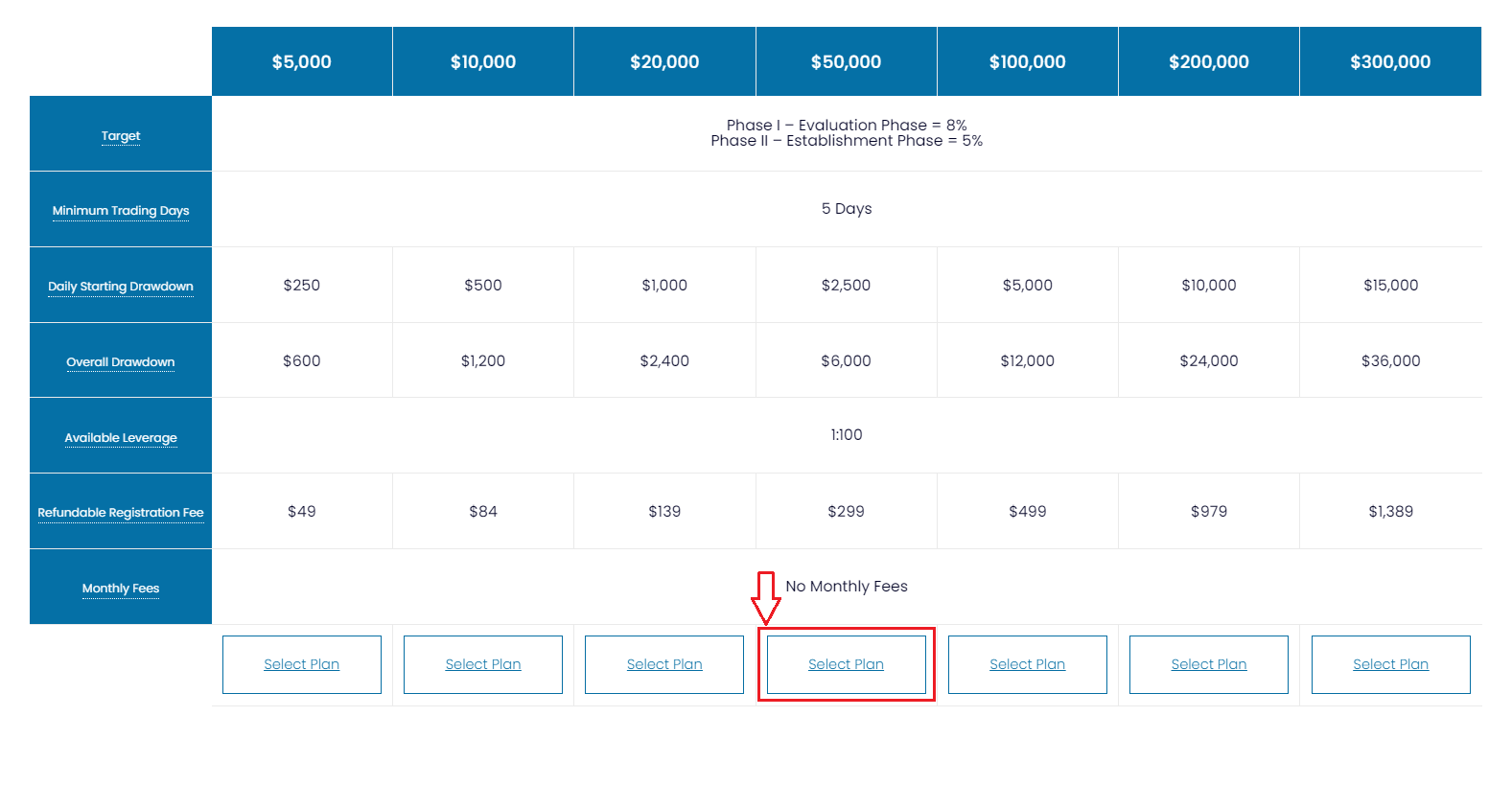 Các mức tài khoản Evaluation của MFF 