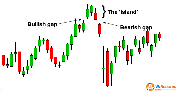 Island Reversal là một chỉ báo kỹ thuật báo hiệu sự đảo chiều