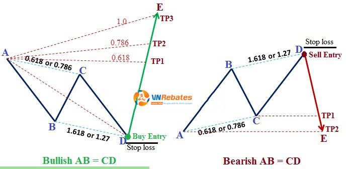 Các mức Take Profit