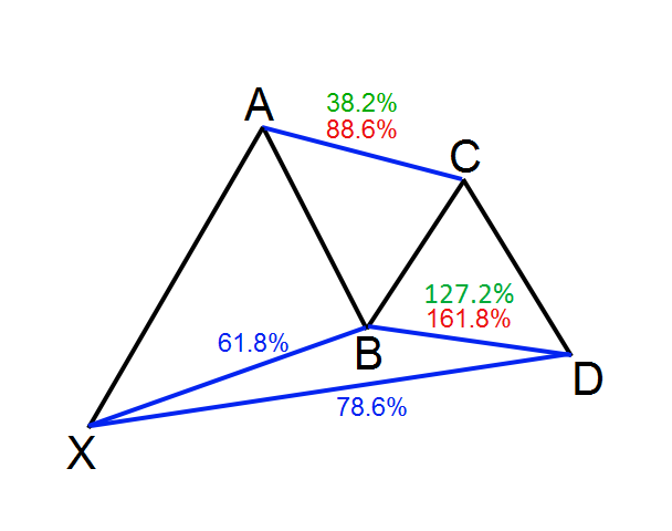 Ví dụ minh họa về mô hình Gartley (Nguồn: Internet)