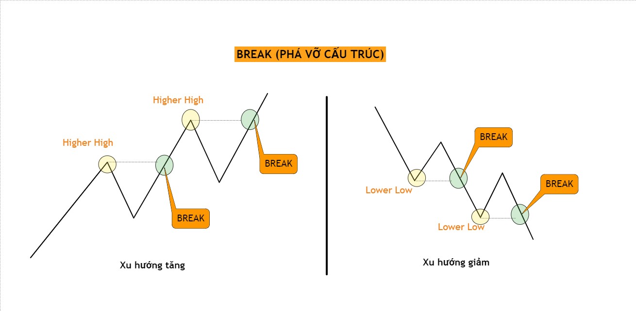 Định nghĩa phá vỡ cấu trúc (Break)? Khi nào thì tính là Break?