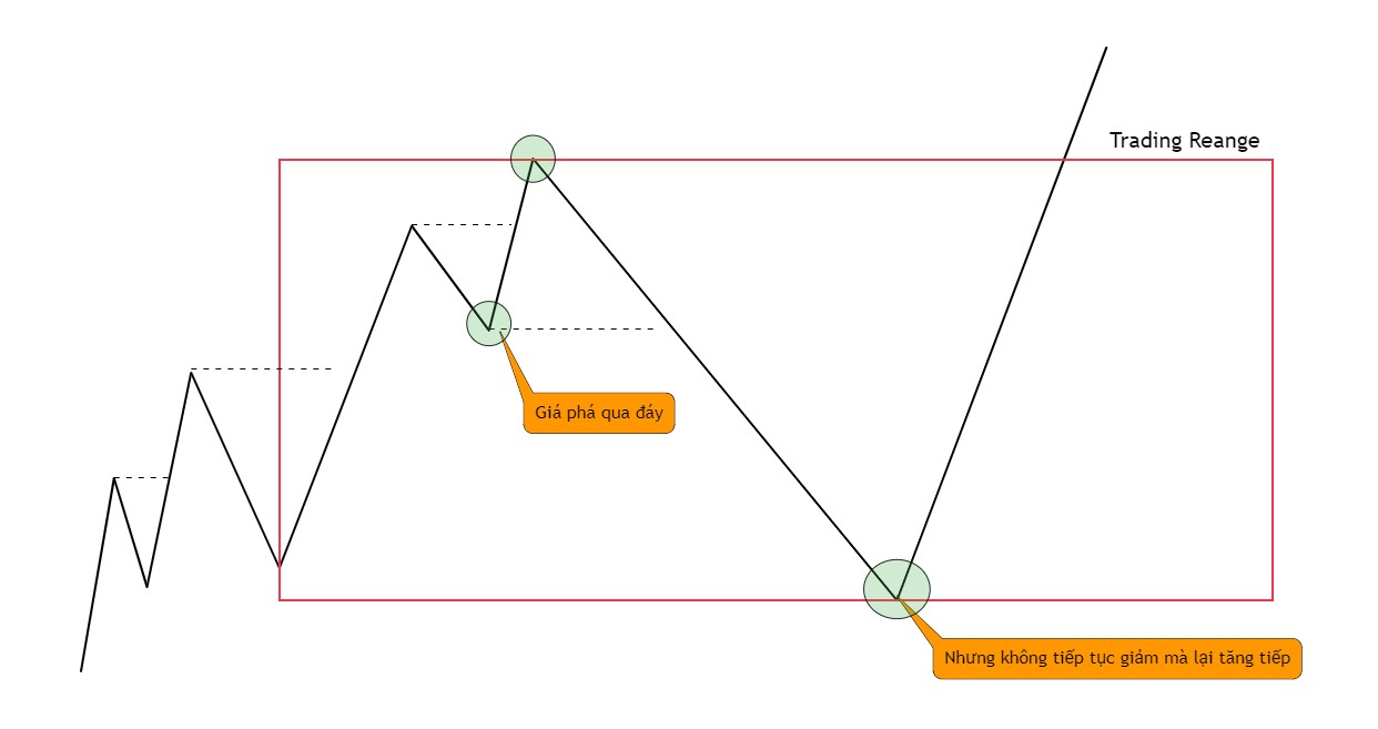 Định nghĩa Trading Range trong OTL Concept 
