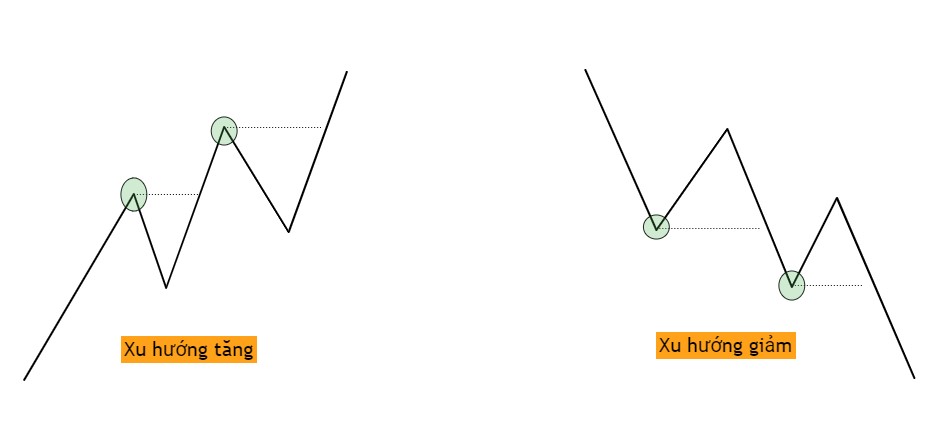 Xác định xu hướng của thị trường
