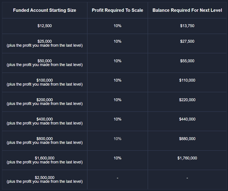 Scaling Plan tài khoản Experienced (Nguồn: Funded Trading Plus)