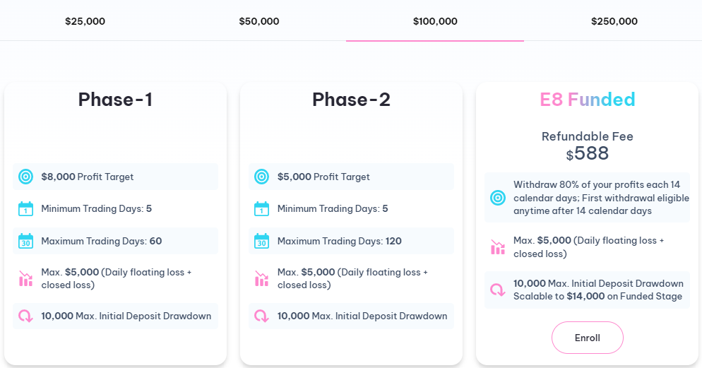 Đánh giá quỹ E8 Funding mới nhất 2023
