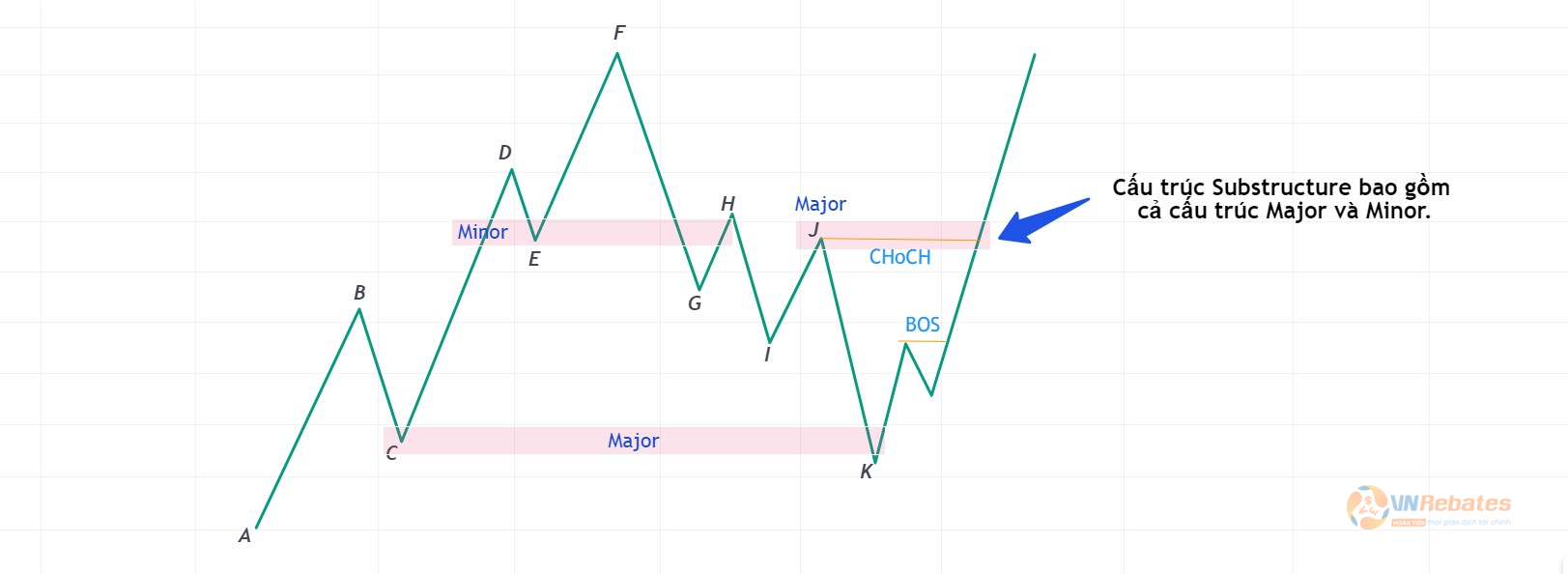Hình 7. Cấu trúc Substructure bao gồm các con sóng hồi được tạo thành bởi cấu trúc Major lẫn Minor