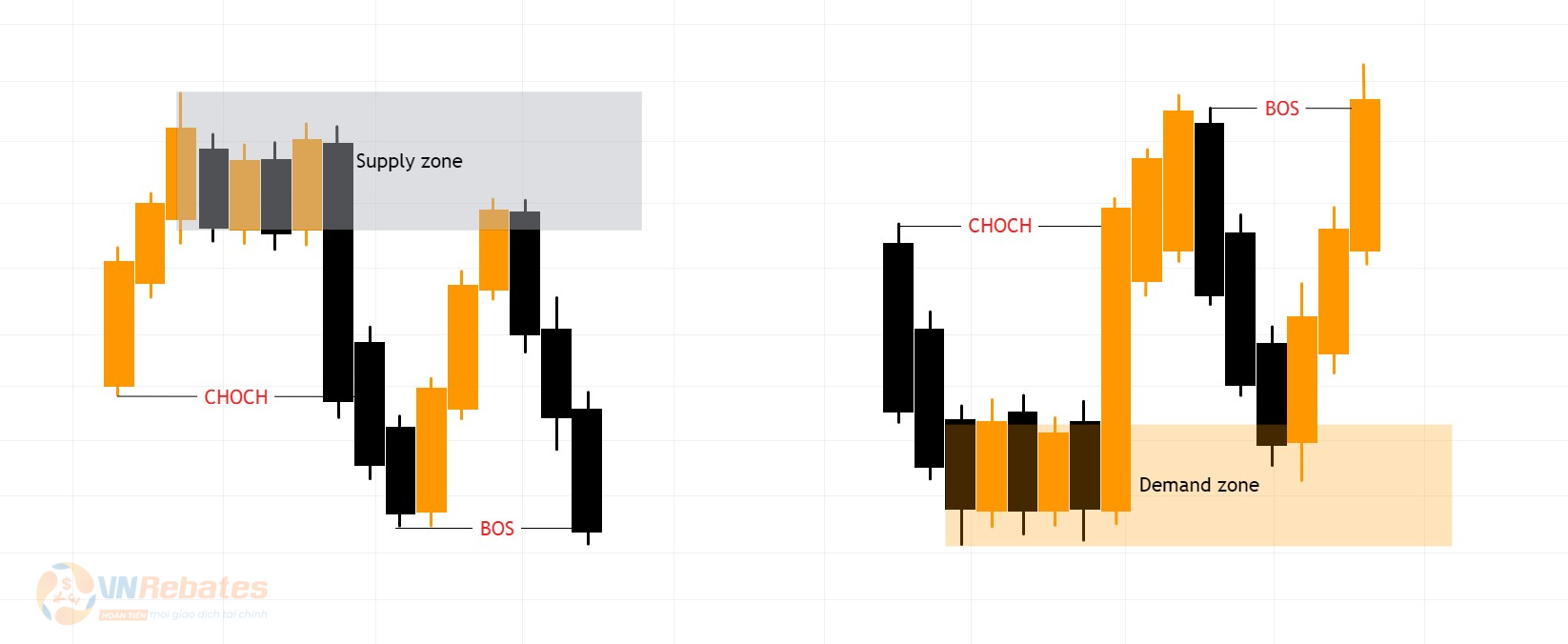 Hình 1. Range Supply Demand zone.