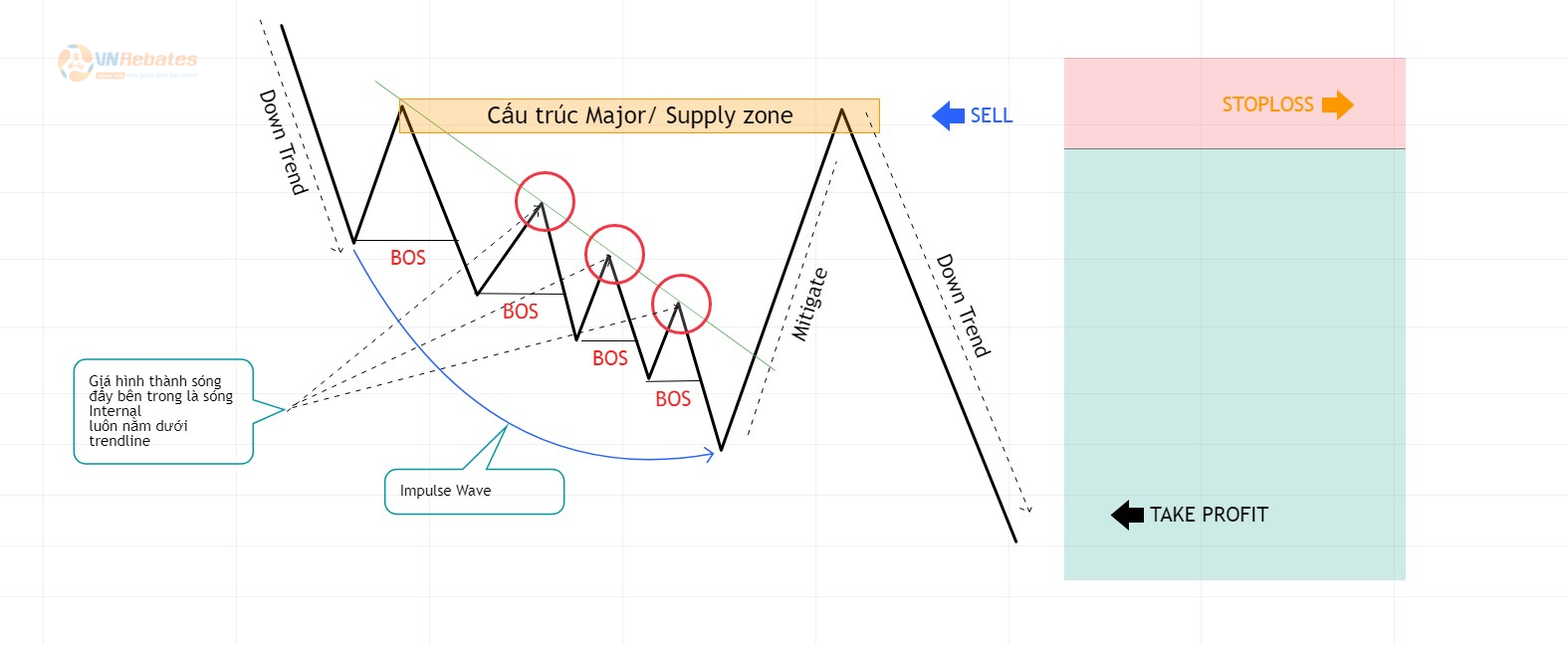 Hình 10. Giao dịch với Liquidity mô hình trendline giảm.