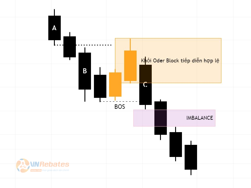 Hình 10. Khối Oder Block tiếp diễn tạo ra Imbalance.