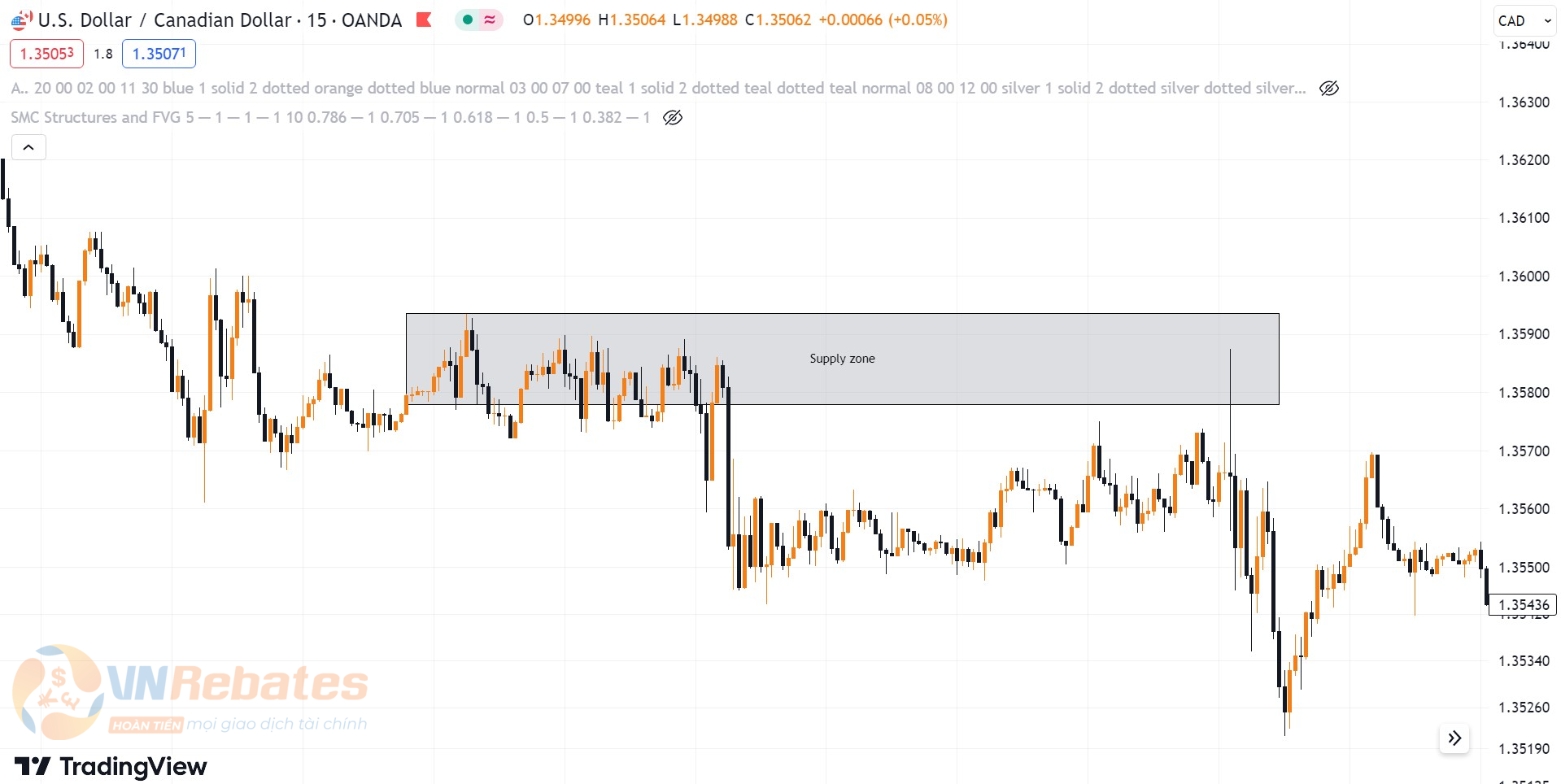 Hình 11. Supply zone USDCAD khung M15