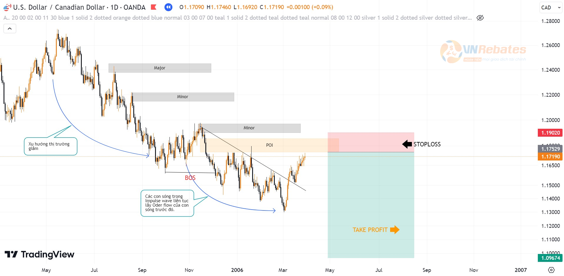 Hình 11. Timing cặp USDCAD Liquidity mô hình trendline giảm.