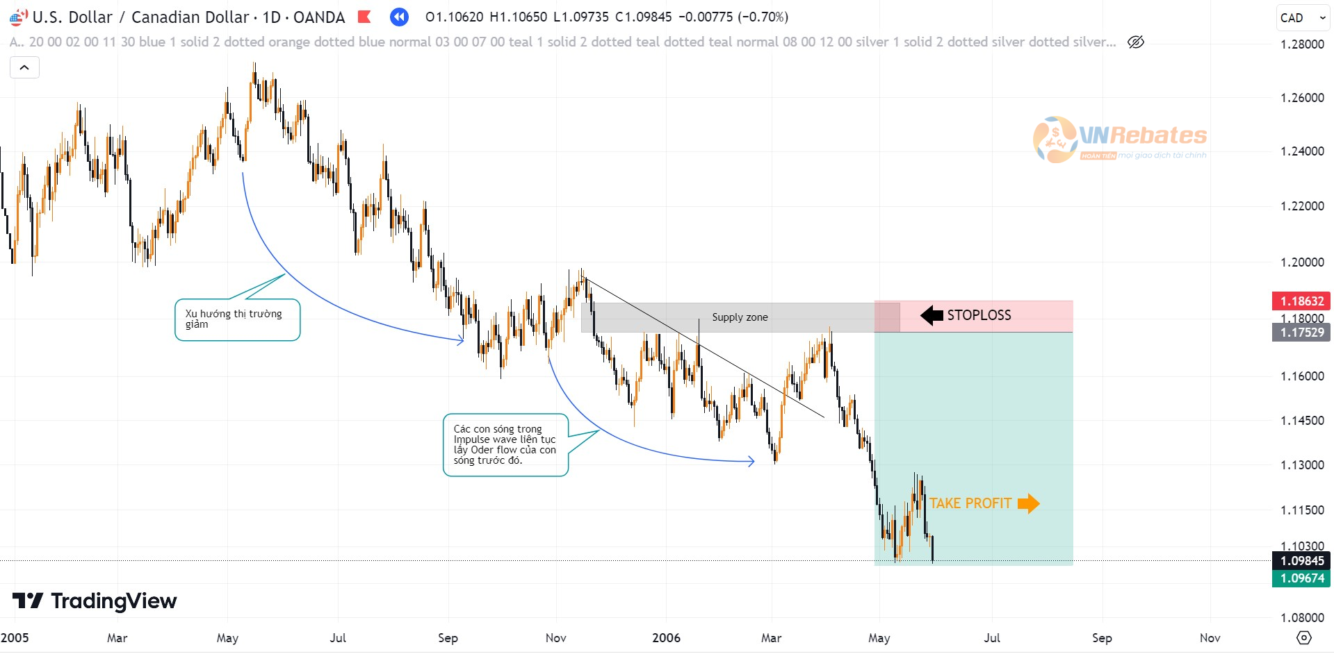 Hình 12. Kết quả Sell cặp USDCAD Liquidity mô hình trendline giảm.