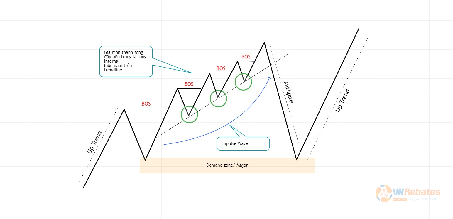 Hình 13. Liquidity mô hình trendline tăng.