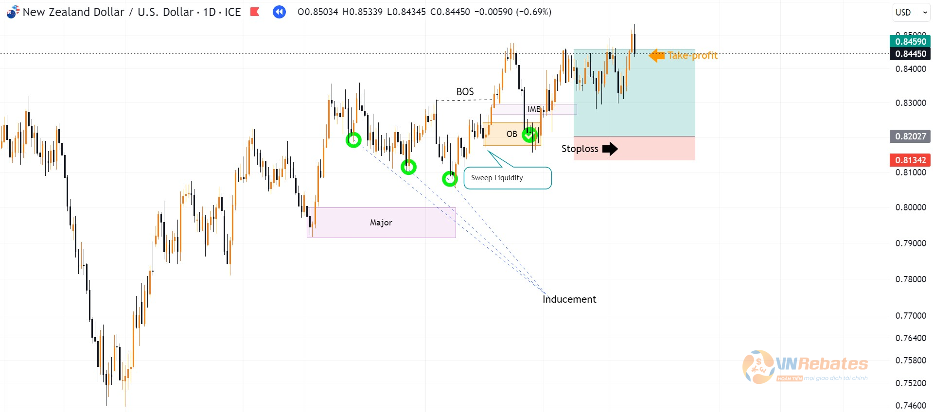 Hình 14. Kết quả giao dịch với khối Oder Block tiếp diễn cặp NZDUSD khung D1.