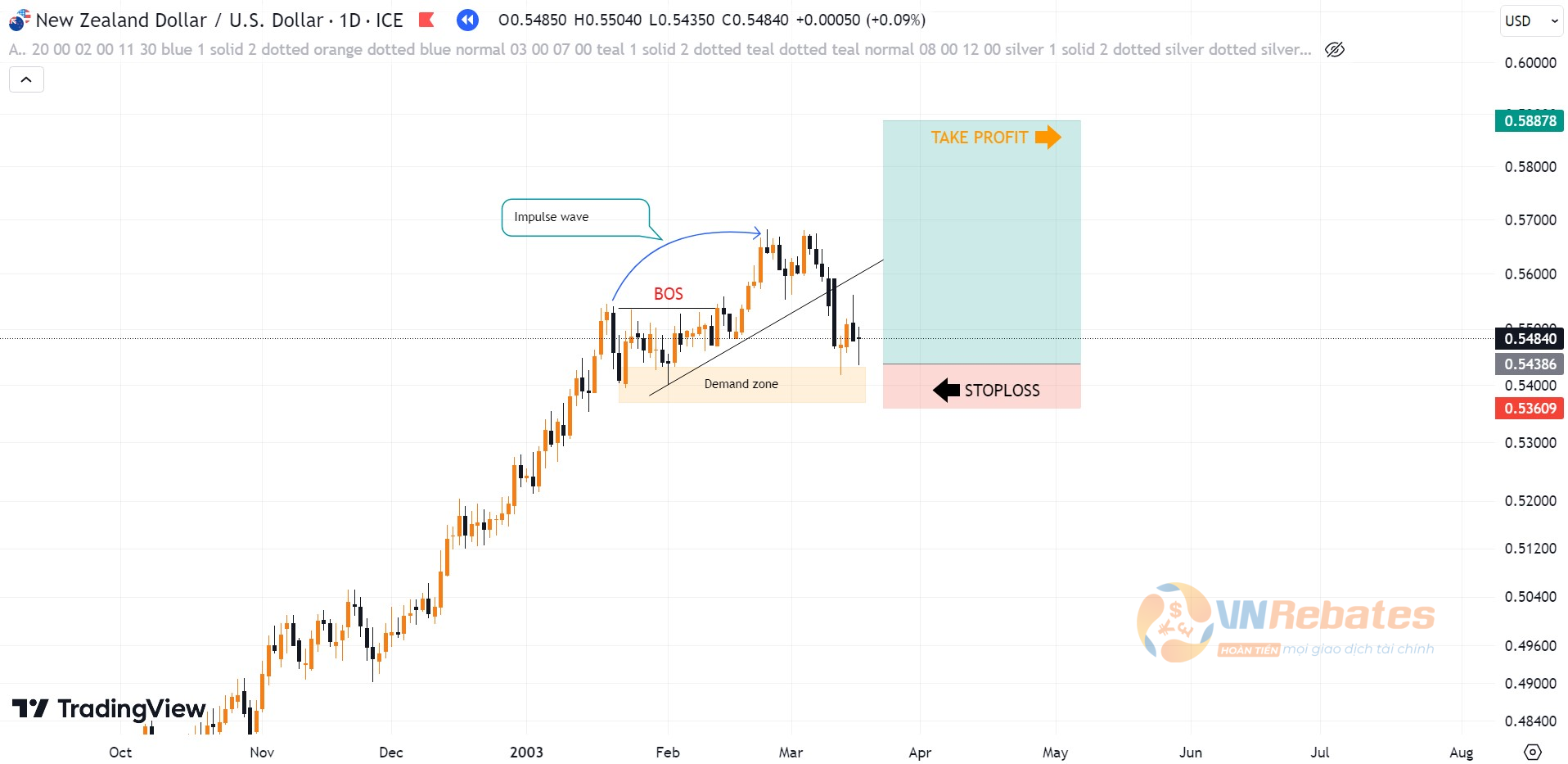Hình 15. Timing cặp NZDUSD Liquidity mô hình trendline tăng.
