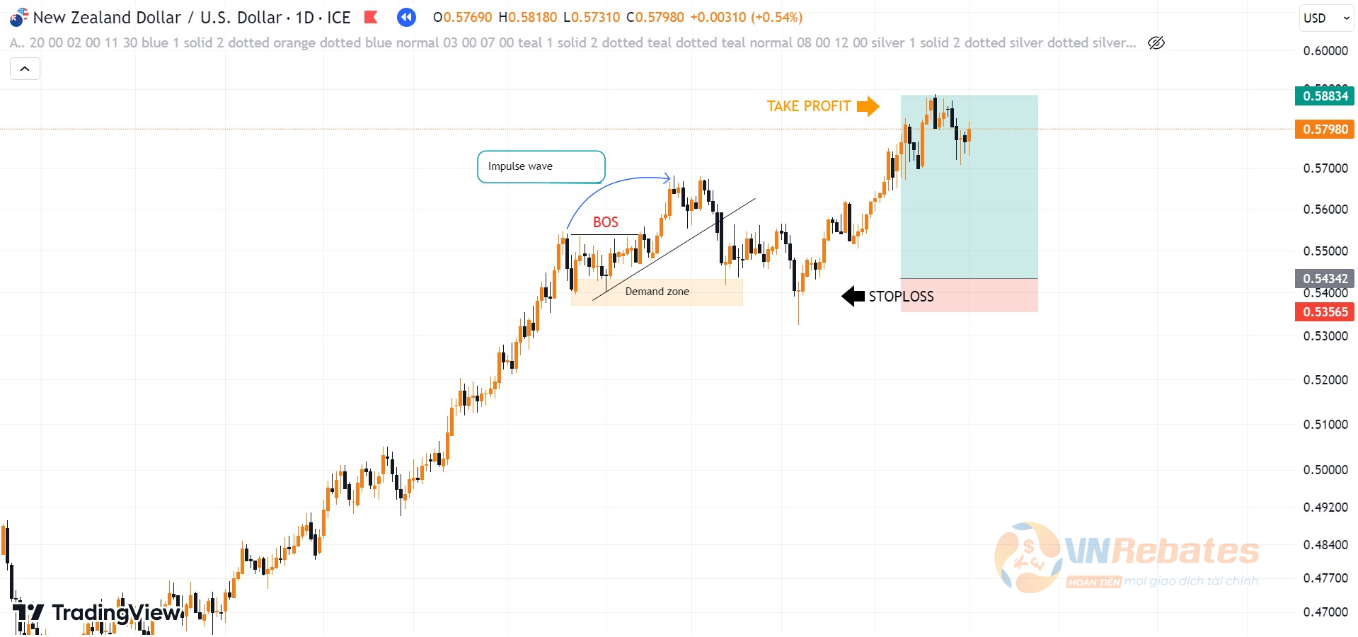 Hình 16. Kết quả lệnh Buy NZDUSD Liquidity mô hình trendline tăng.