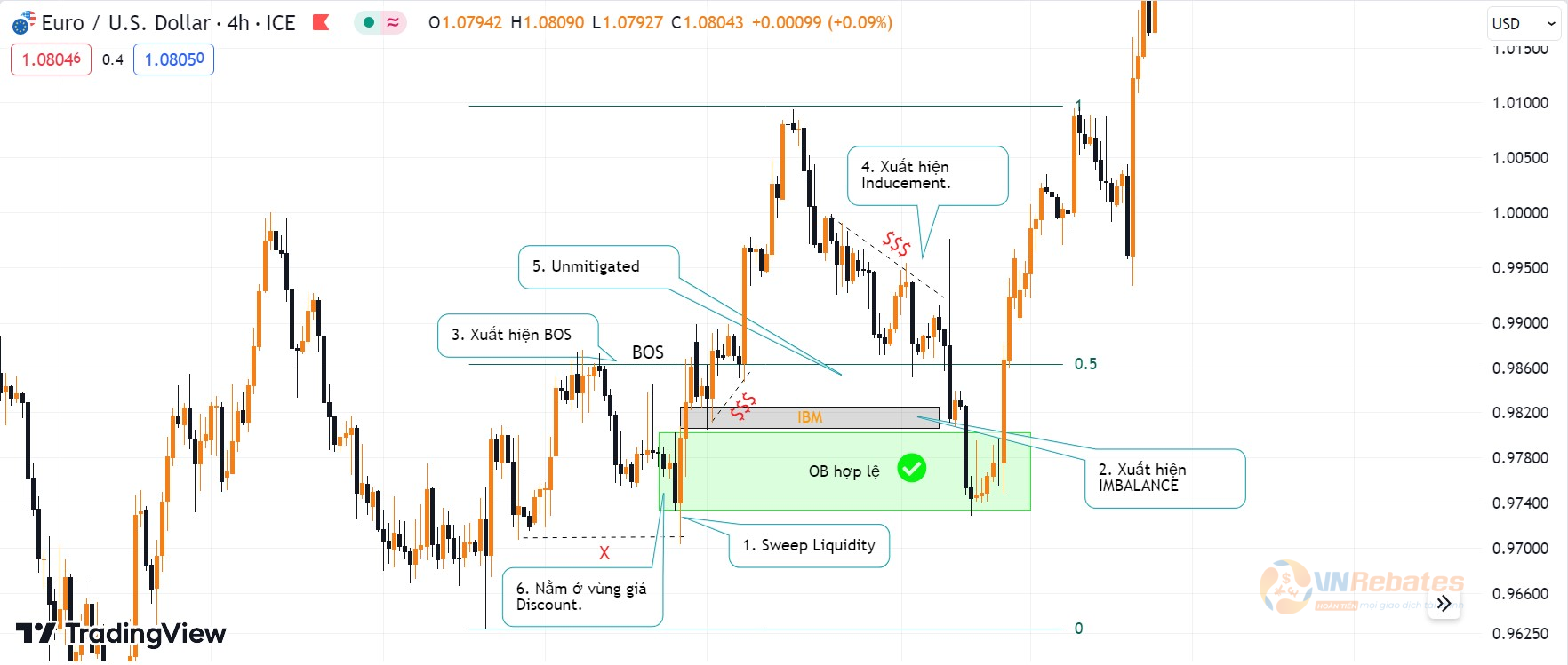 Hình 18. Oder Block hợp lệ biểu đồ EURUSD khung h4.