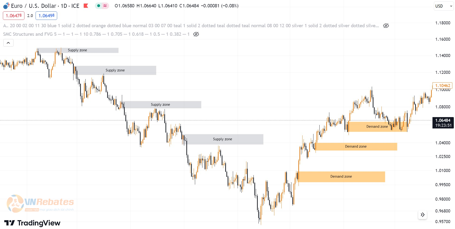 Hình 2. Supply/ Demand zone biểu đồ EURUSD khung D1.
