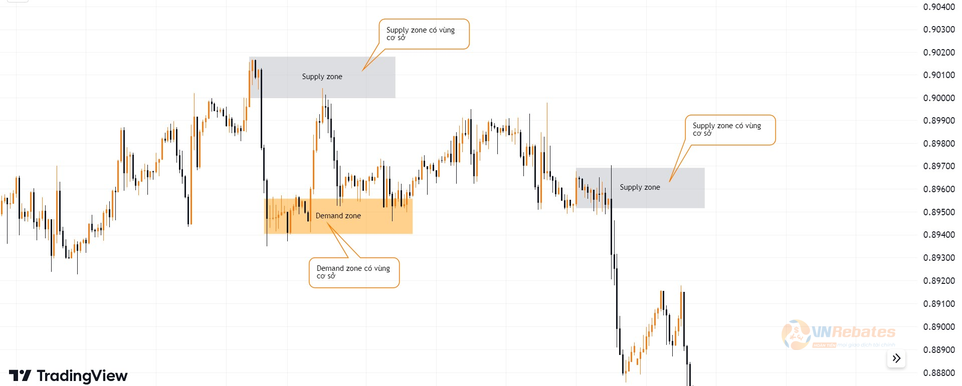 Hình 2. Phân loại Supply Demand trên biểu đồ USDCHF khung H1.