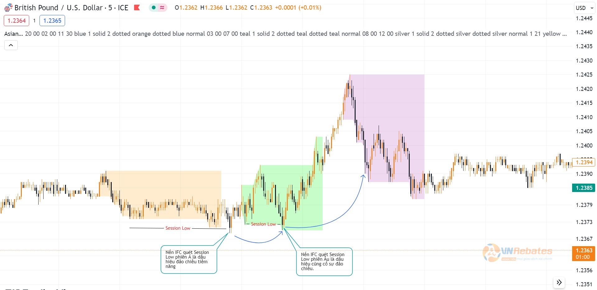 Hình 3. Nến IFC quét Session Low cả phiên Á và Âu cặp GBPUSD khung M5.