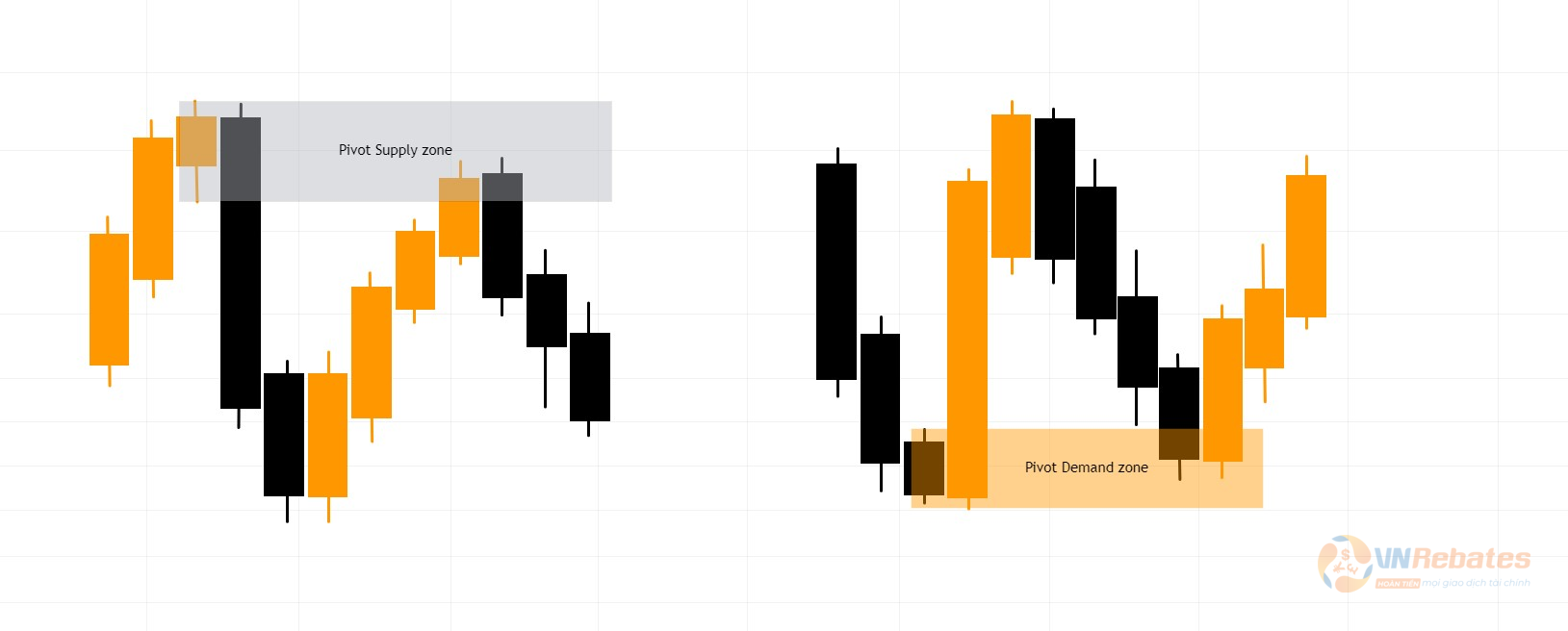 Hình 3. Pivot Supply Demand zone.
