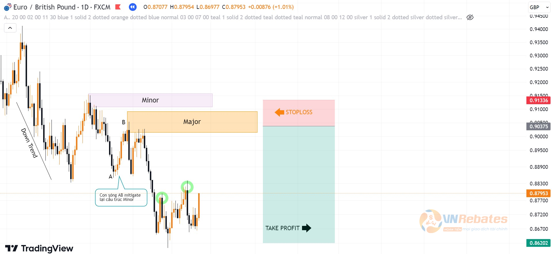 Hình 3. Timing cặp EUR/GBP Liquidity mô hình 2 đỉnh.