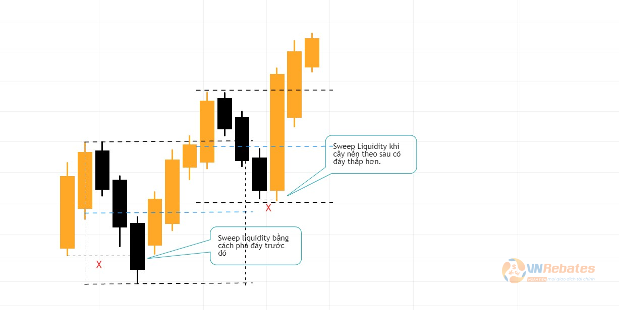 Hình 4. Cách xác định Liquidity.