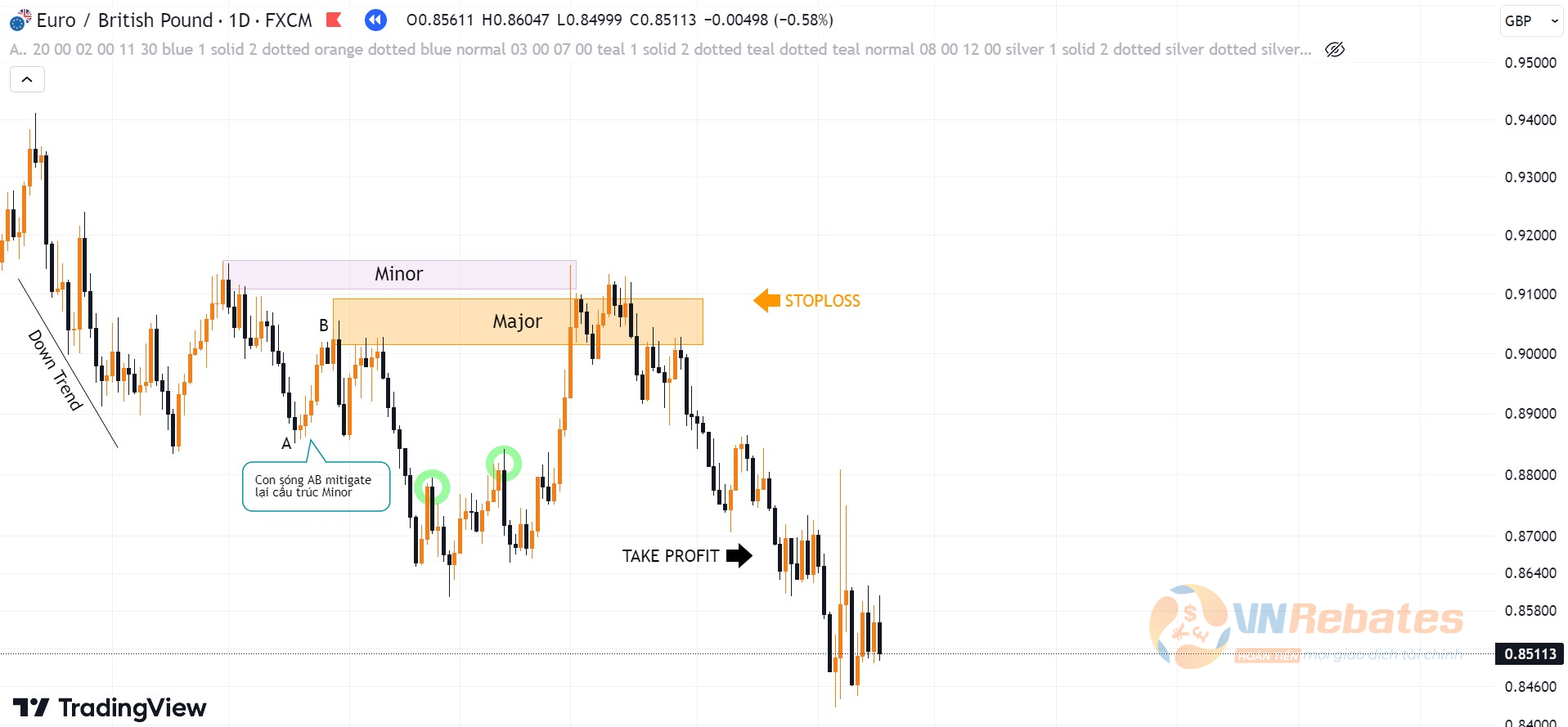 Hình 4. Kết quả Lệnh Sell Liquidity mô hình 2 đỉnh.