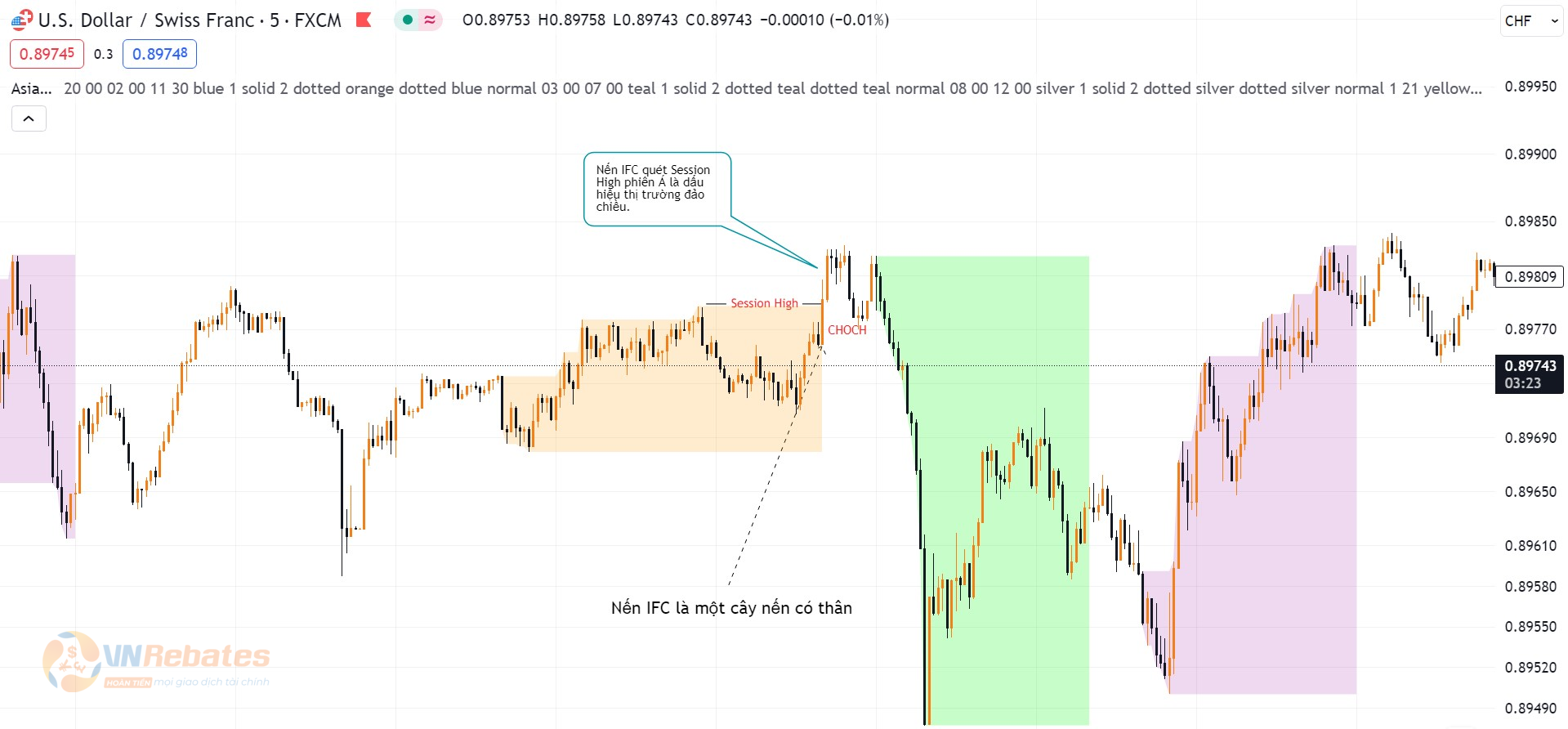Hình 4. Nến IFC quét Session High châu Á cặp USDCHF khung M5.
