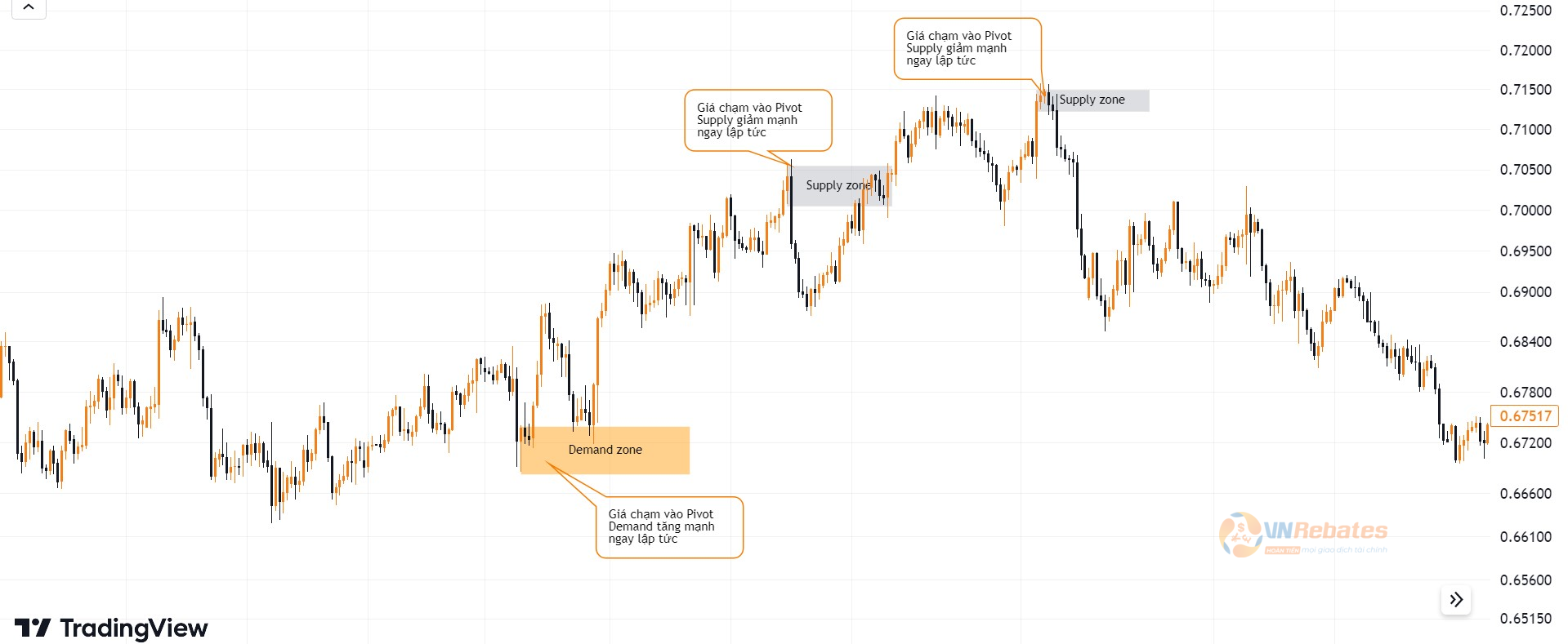 Hình 4. Pivot Supply Demand zone cặp AUDUSD khung H4.