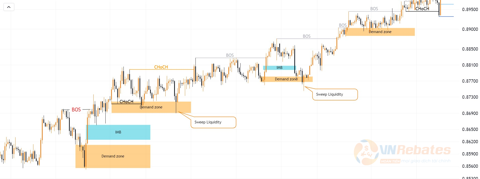 Hình 4. Supply Demand zone biểu đồ USDCHF khung D1.