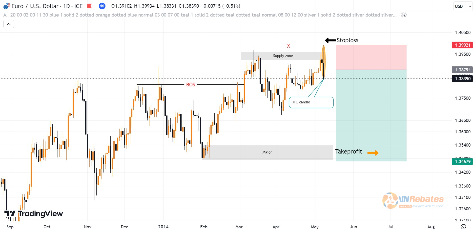 Hình 5. Timing giao dịch với nến IFC quét thanh khoản vùng Supply cặp EURUSD.