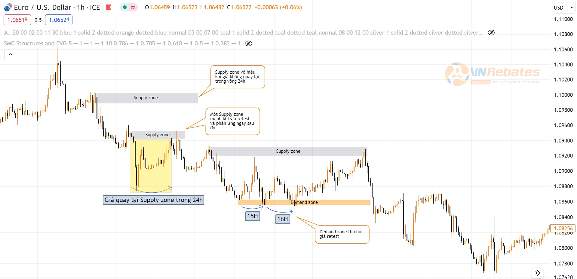Hình 6. Giá trị sử dụng Supply Demand zone biểu đồ EURUSD khung H1